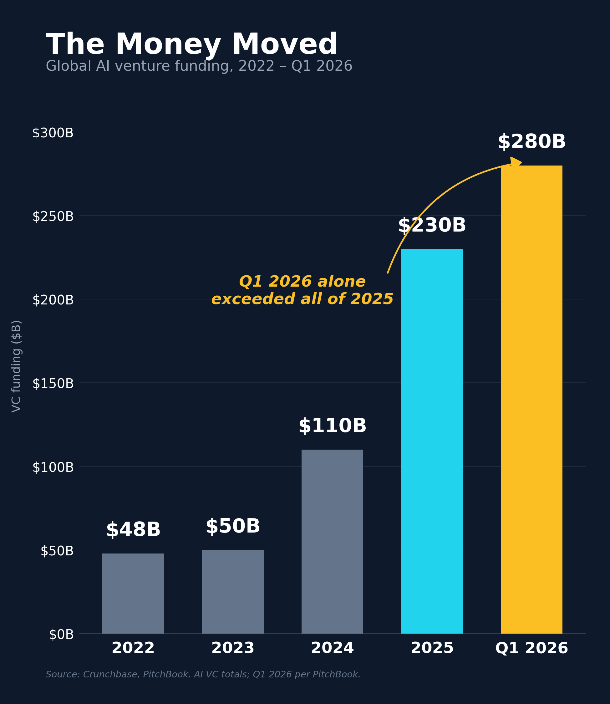 AI startup funding share of global venture capital, 2025–2026