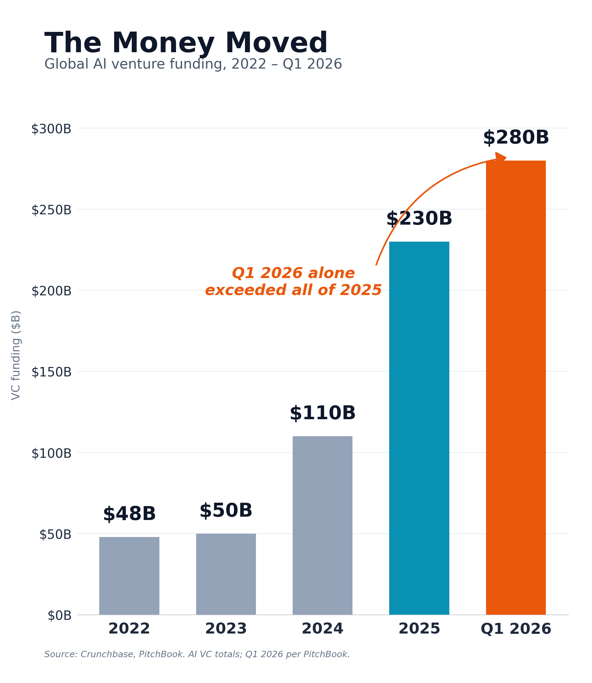 AI startup funding share of global venture capital, 2025–2026