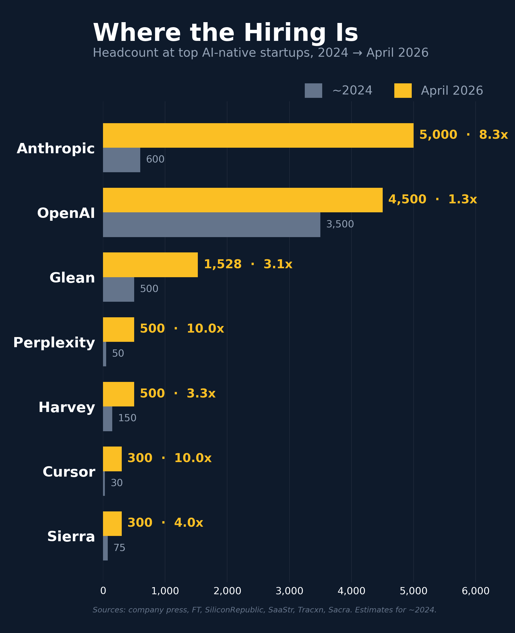 AI startup headcount growth 2024–2026