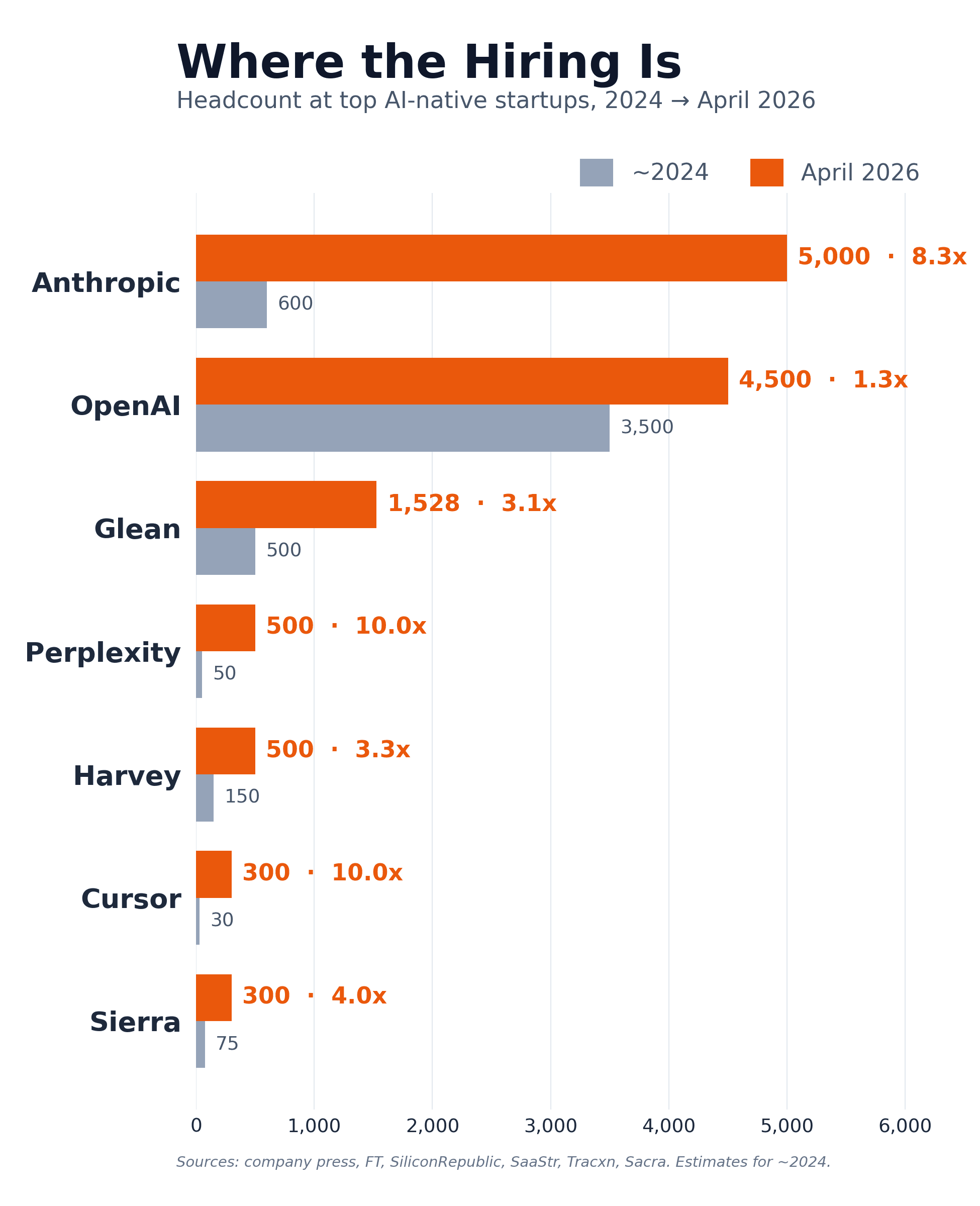 AI startup headcount growth 2024–2026
