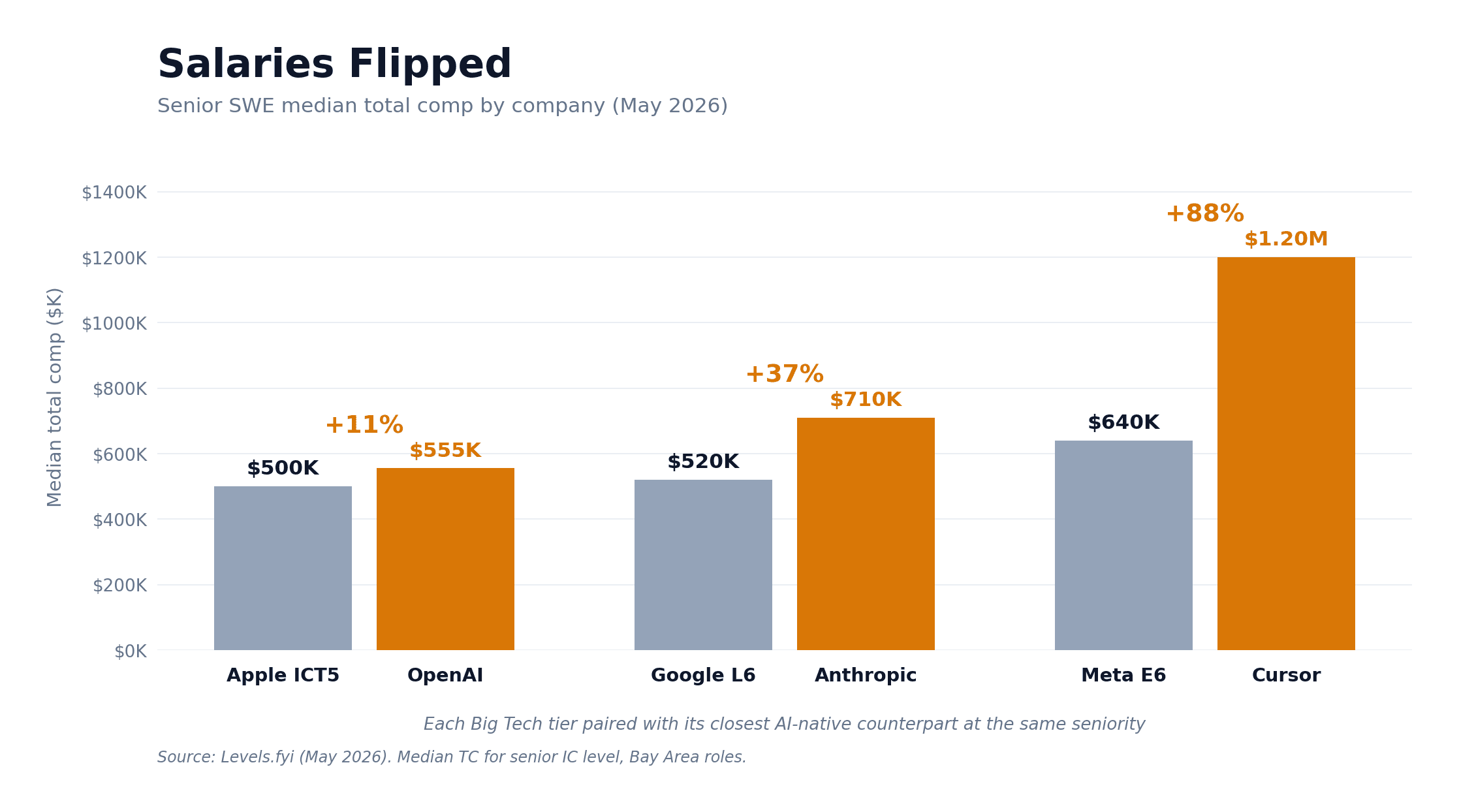 AI startup vs Big Tech senior IC salary comparison, 2026